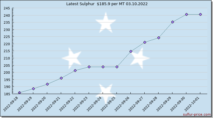 Price on sulfur in Micronesia, Federated States Of today 03.10.2022